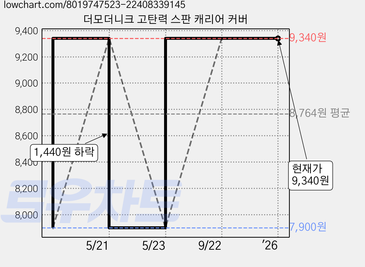 더모더니크 고탄력 스판 캐리어 커버 가격 변동 차트, 현재가 9,340원, 역대최저가
