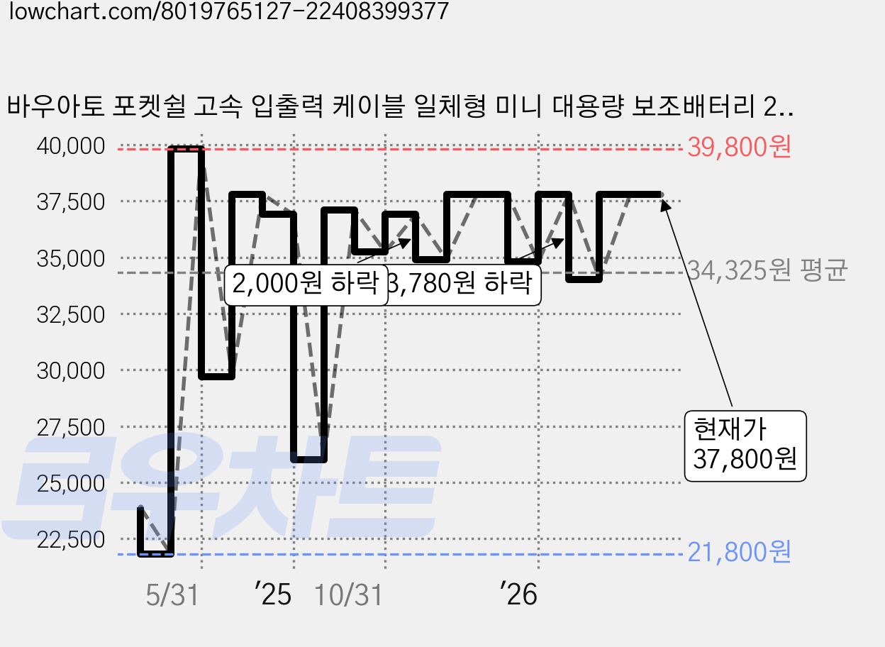바우아토 포켓쉴 고속 입출력 케이블 일체형 미니 대용량 보조배터리 20000mAh C타입 애플8핀 PD 22.5W, 멜란지그레이 가격 변동 차트, 현재가 37,800원, 관측 최저가 21,800원