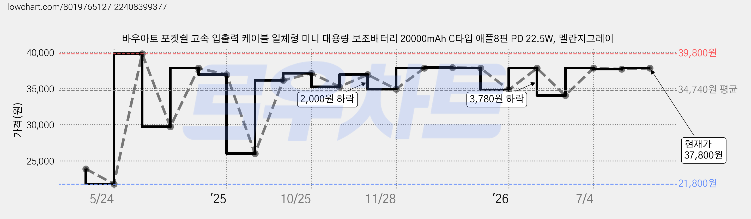 바우아토 포켓쉴 고속 입출력 케이블 일체형 미니 대용량 보조배터리 20000mAh C타입 애플8핀 PD 22.5W, 멜란지그레이 가격 변동 차트, 현재가 37,800원, 관측 최저가 21,800원