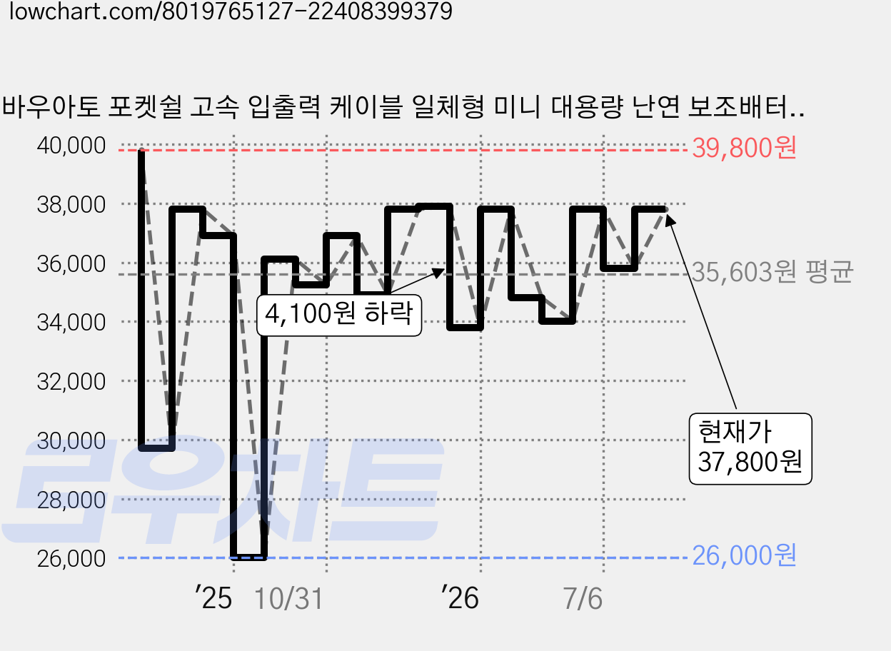 바우아토 포켓쉴 고속 입출력 케이블 일체형 미니 대용량 난연 보조배터리 20000mAh C타입 애플8핀 PD 22.5W, 파스텔퍼플 가격 변동 차트, 현재가 37,800원, 관측 최저가 26,000원