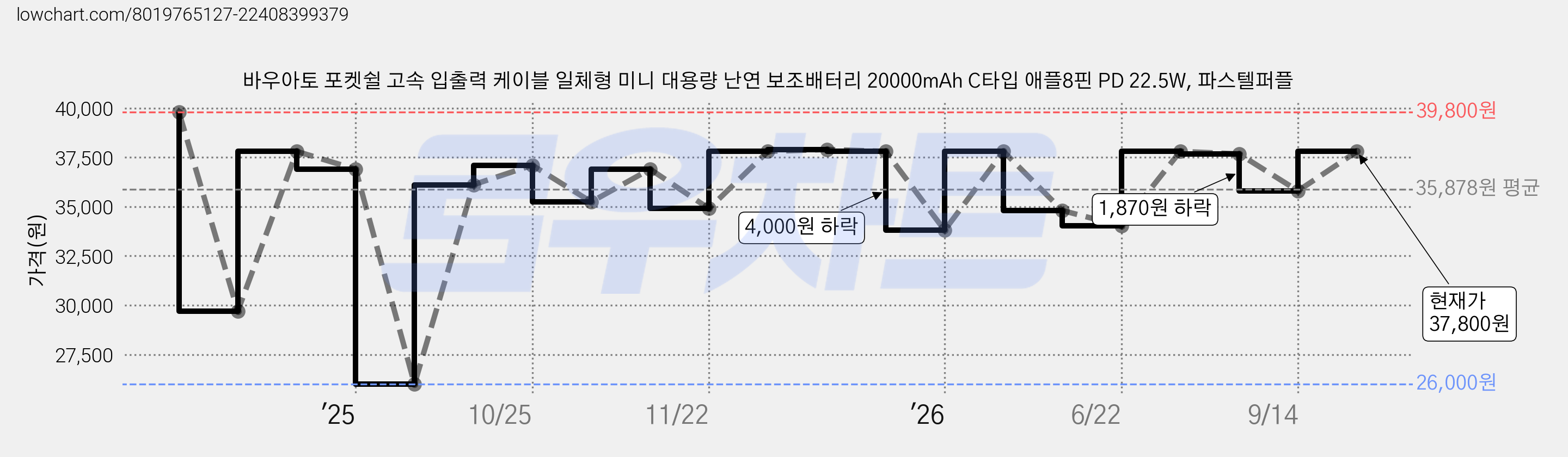 바우아토 포켓쉴 고속 입출력 케이블 일체형 미니 대용량 난연 보조배터리 20000mAh C타입 애플8핀 PD 22.5W, 파스텔퍼플 가격 변동 차트, 현재가 37,800원, 관측 최저가 26,000원