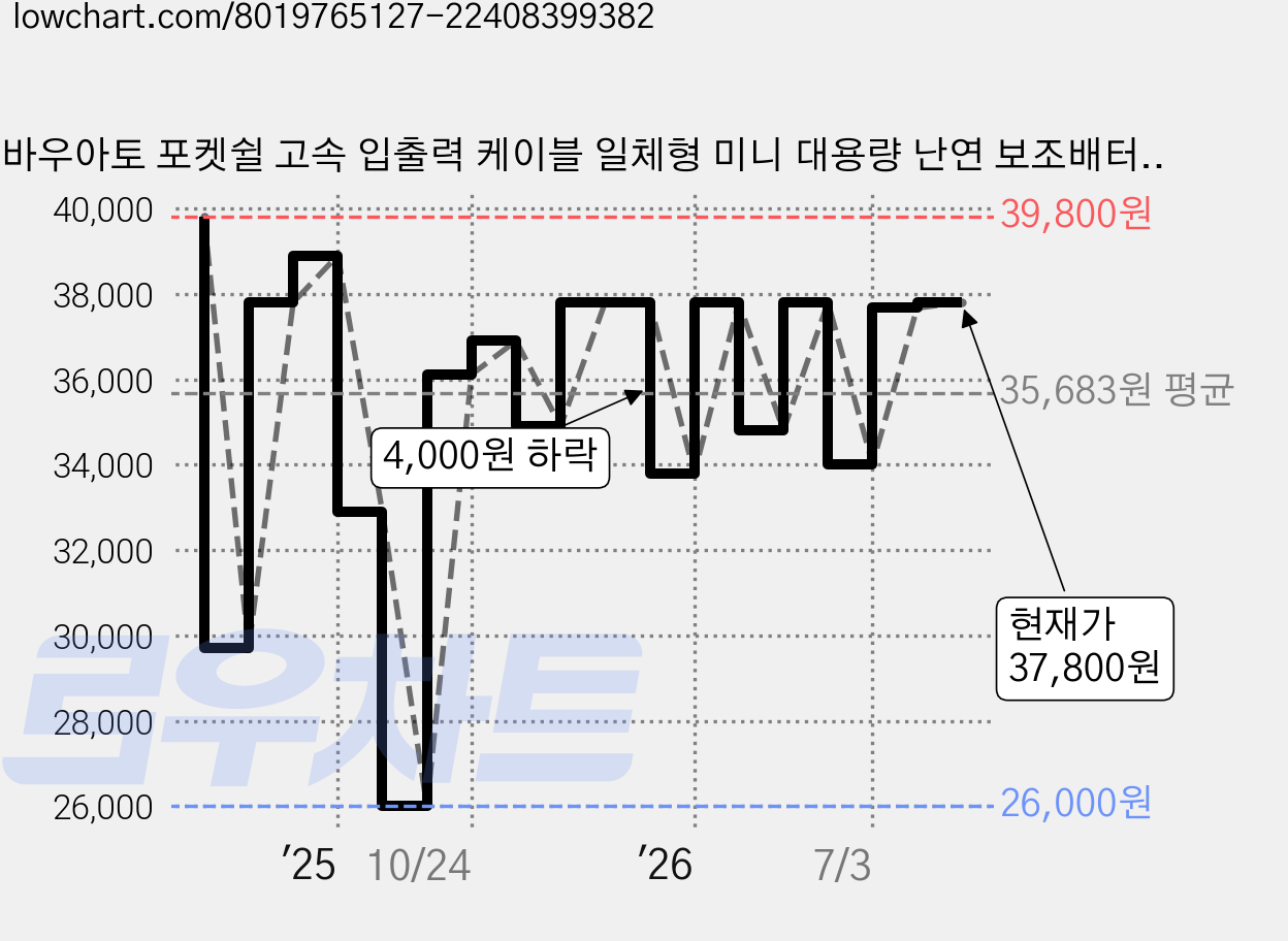 바우아토 포켓쉴 고속 입출력 케이블 일체형 미니 대용량 난연 보조배터리 20000mAh C타입 애플8핀 PD 22.5W, 아이보리 가격 변동 차트, 현재가 37,800원, 관측 최저가 26,000원