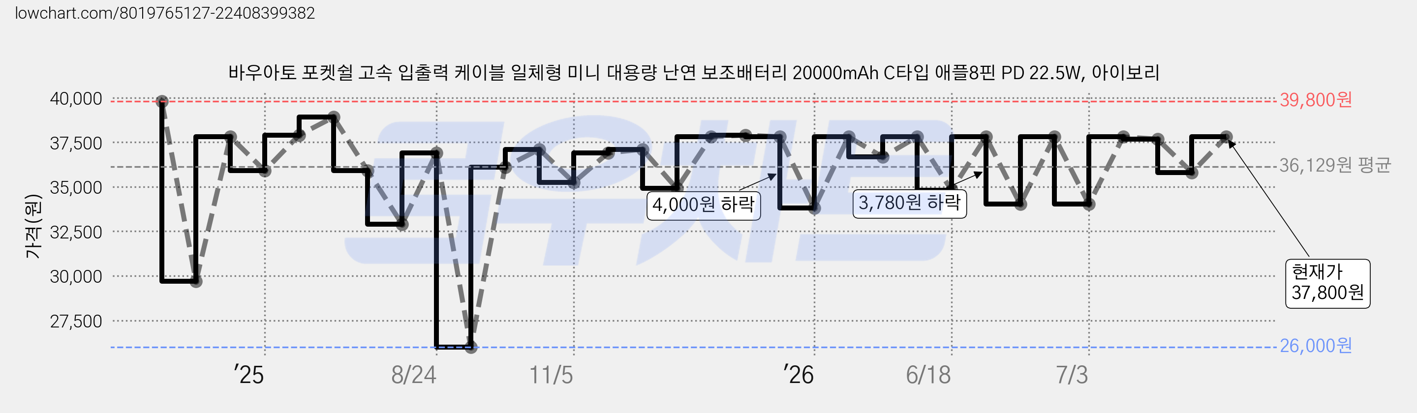 바우아토 포켓쉴 고속 입출력 케이블 일체형 미니 대용량 난연 보조배터리 20000mAh C타입 애플8핀 PD 22.5W, 아이보리 가격 변동 차트, 현재가 37,800원, 관측 최저가 26,000원