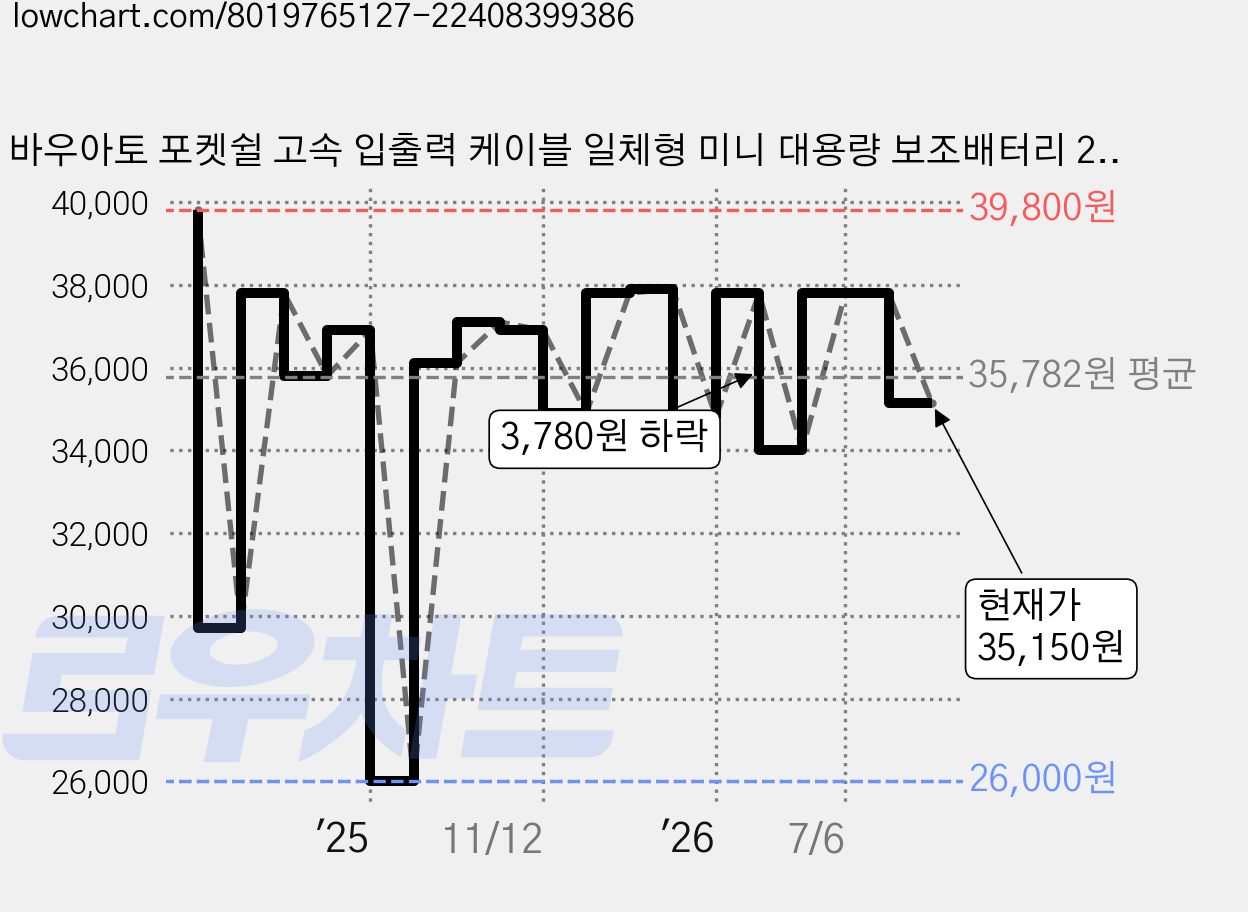 바우아토 포켓쉴 고속 입출력 케이블 일체형 미니 대용량 보조배터리 20000mAh C타입 애플8핀 PD 22.5W, 화이트 가격 변동 차트, 현재가 35,150원, 관측 최저가 26,000원