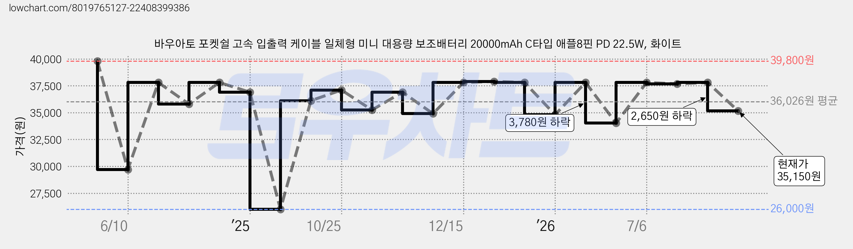 바우아토 포켓쉴 고속 입출력 케이블 일체형 미니 대용량 보조배터리 20000mAh C타입 애플8핀 PD 22.5W, 화이트 가격 변동 차트, 현재가 35,150원, 관측 최저가 26,000원
