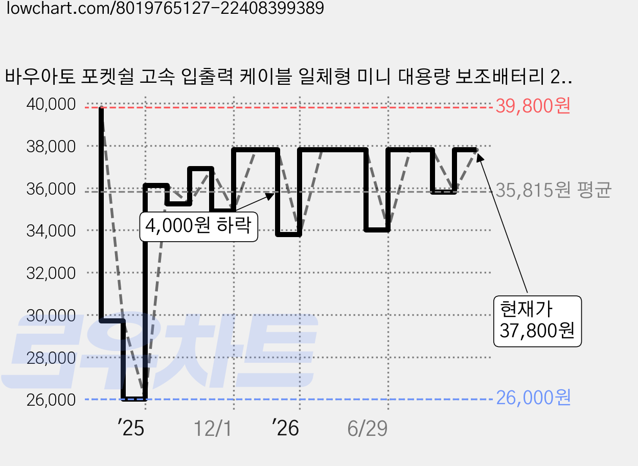 바우아토 포켓쉴 고속 입출력 케이블 일체형 미니 대용량 보조배터리 20000mAh C타입 애플8핀 PD 22.5W, 블랙 가격 변동 차트, 현재가 37,800원, 관측 최저가 26,000원