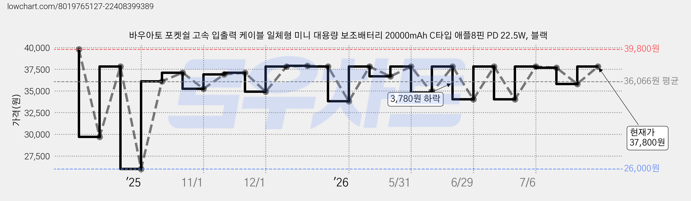 바우아토 포켓쉴 고속 입출력 케이블 일체형 미니 대용량 보조배터리 20000mAh C타입 애플8핀 PD 22.5W, 블랙 가격 변동 차트, 현재가 37,800원, 관측 최저가 26,000원