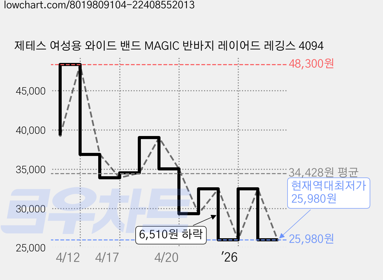 제테스 여성용 와이드 밴드 MAGIC 반바지 레이어드 레깅스 4094 가격 변동 차트, 현재가 25,980원, 역대최저가