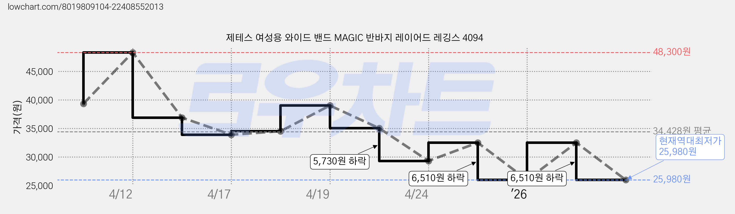 제테스 여성용 와이드 밴드 MAGIC 반바지 레이어드 레깅스 4094 가격 변동 차트, 현재가 25,980원, 역대최저가