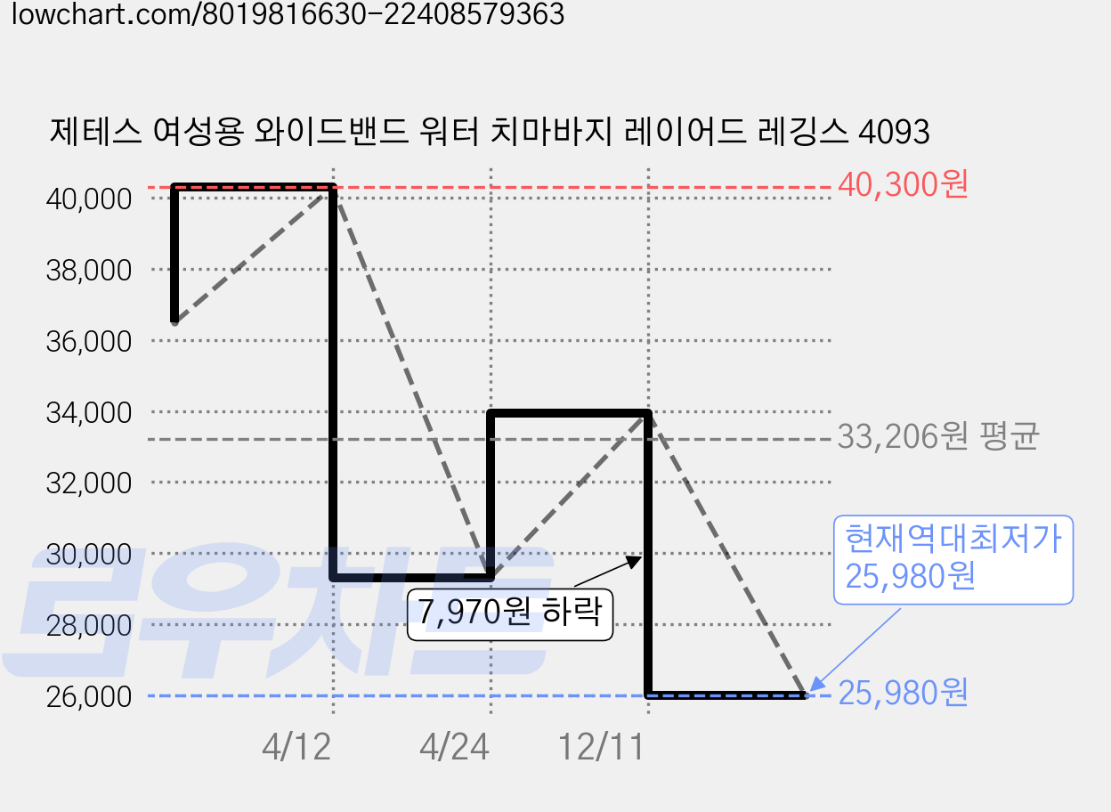 제테스 여성용 와이드밴드 워터 치마바지 레이어드 레깅스 4093 가격 변동 차트, 현재가 25,980원, 역대최저가