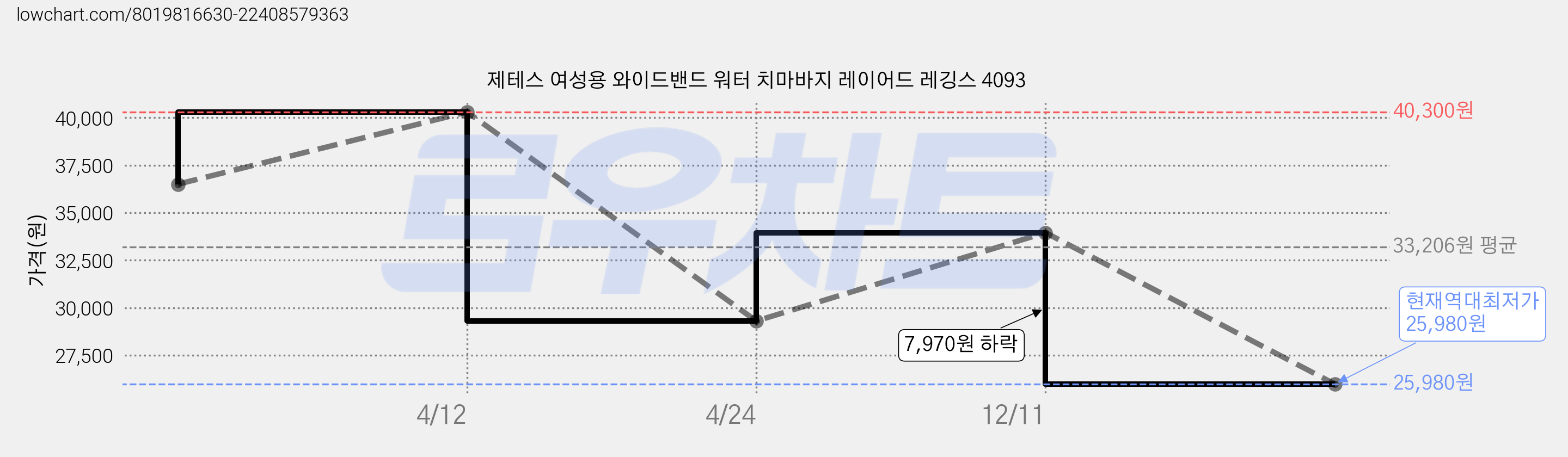 제테스 여성용 와이드밴드 워터 치마바지 레이어드 레깅스 4093 가격 변동 차트, 현재가 25,980원, 역대최저가