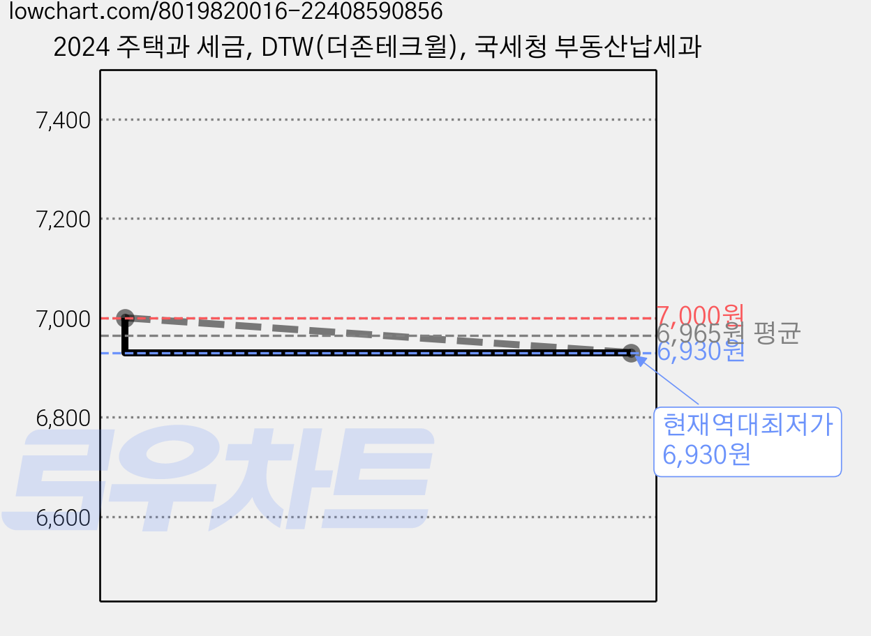 2024 주택과 세금, DTW(더존테크윌), 국세청 부동산납세과 가격 변동 차트, 현재가 6,930원, 역대최저가