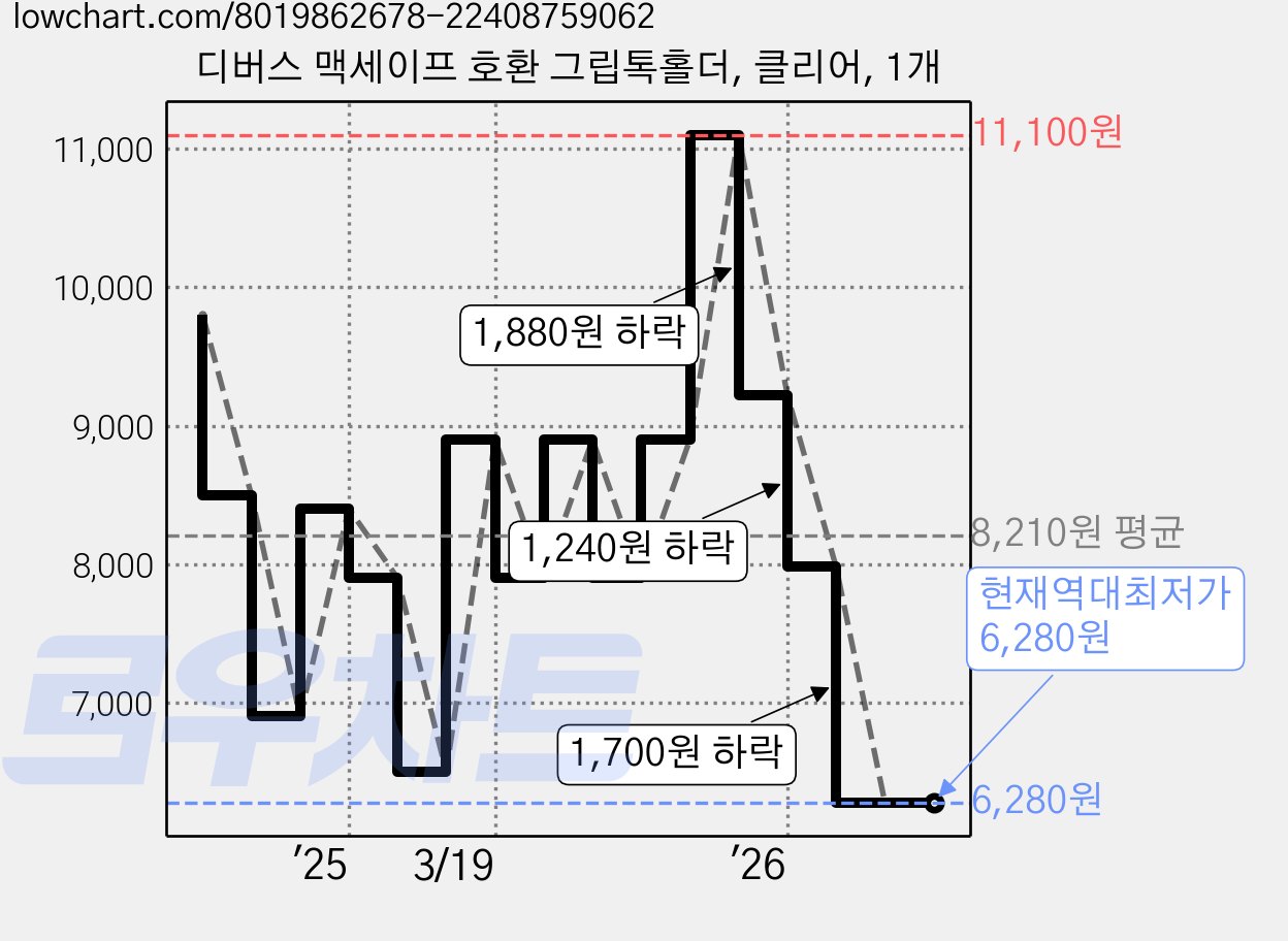 디버스 맥세이프 호환 그립톡홀더, 클리어, 1개 가격 변동 차트, 현재가 6,280원, 역대최저가