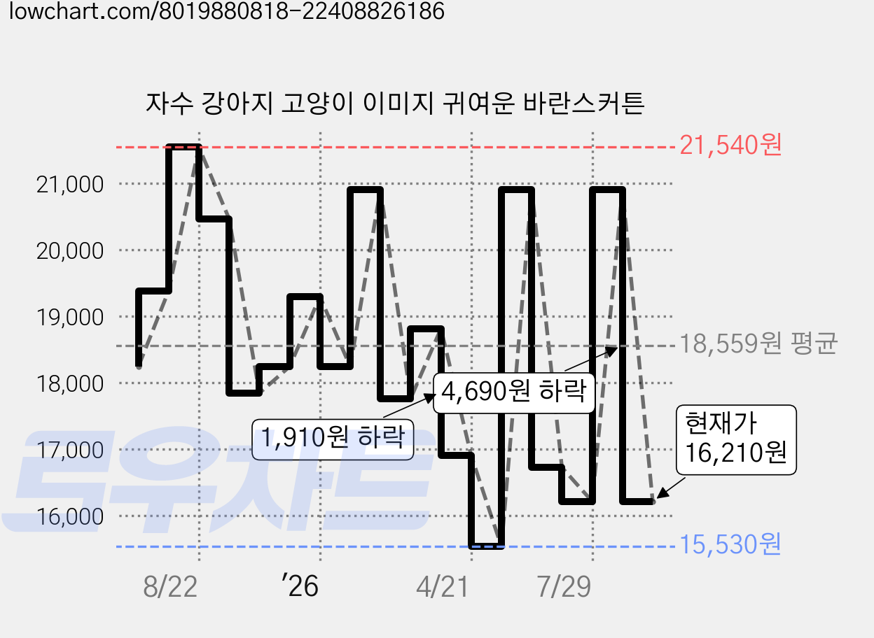 자수 강아지 고양이 이미지 귀여운 바란스커튼 가격 변동 차트, 현재가 16,210원, 관측 최저가 15,530원