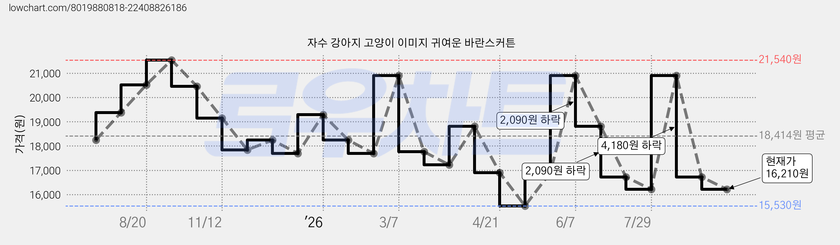 자수 강아지 고양이 이미지 귀여운 바란스커튼 가격 변동 차트, 현재가 16,210원, 관측 최저가 15,530원