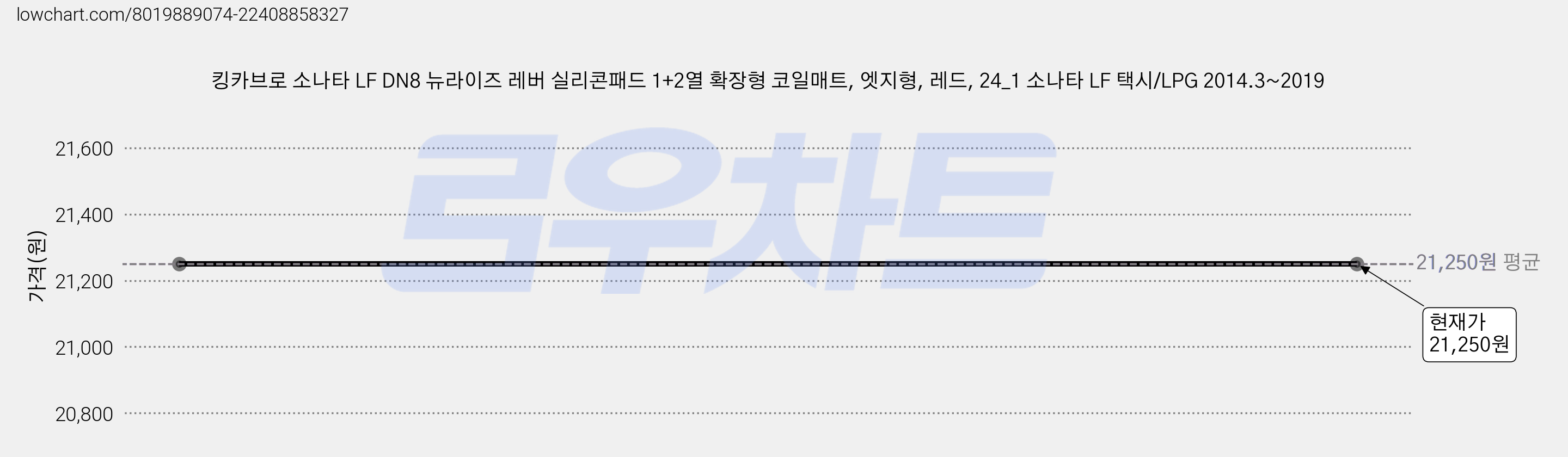 킹카브로 소나타 LF DN8 뉴라이즈 레버 실리콘패드 1+2열 확장형 코일매트, 엣지형, 레드, 24_1 소나타 LF 택시/LPG 2014.3~2019 가격 변동 차트, 현재가 21,250원