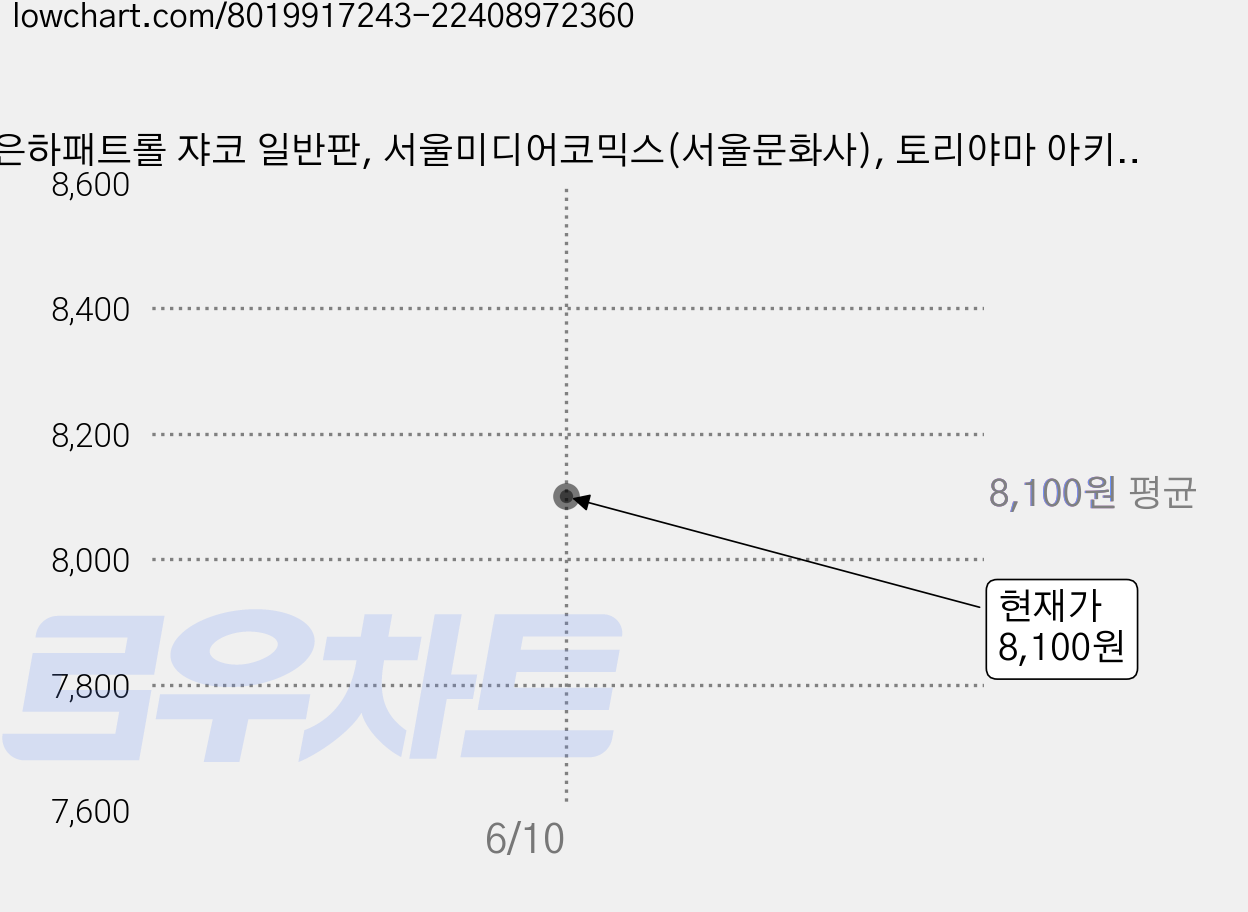 은하패트롤 쟈코 일반판, 서울미디어코믹스(서울문화사), 토리야마 아키라 가격 변동 차트, 현재가 8,100원