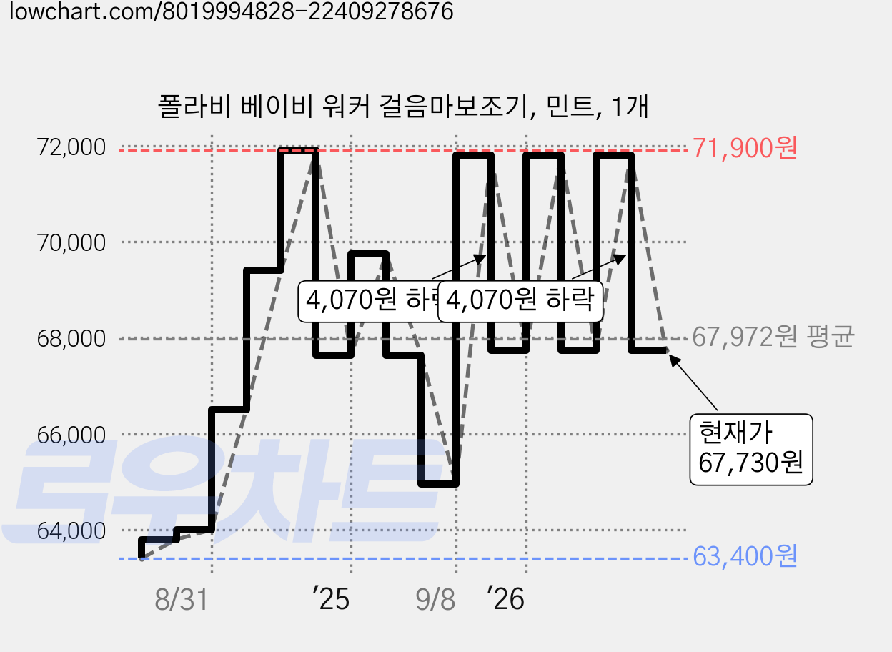 폴라비 베이비 워커 걸음마보조기, 민트, 1개 가격 변동 차트, 현재가 67,730원, 관측 최저가 63,400원