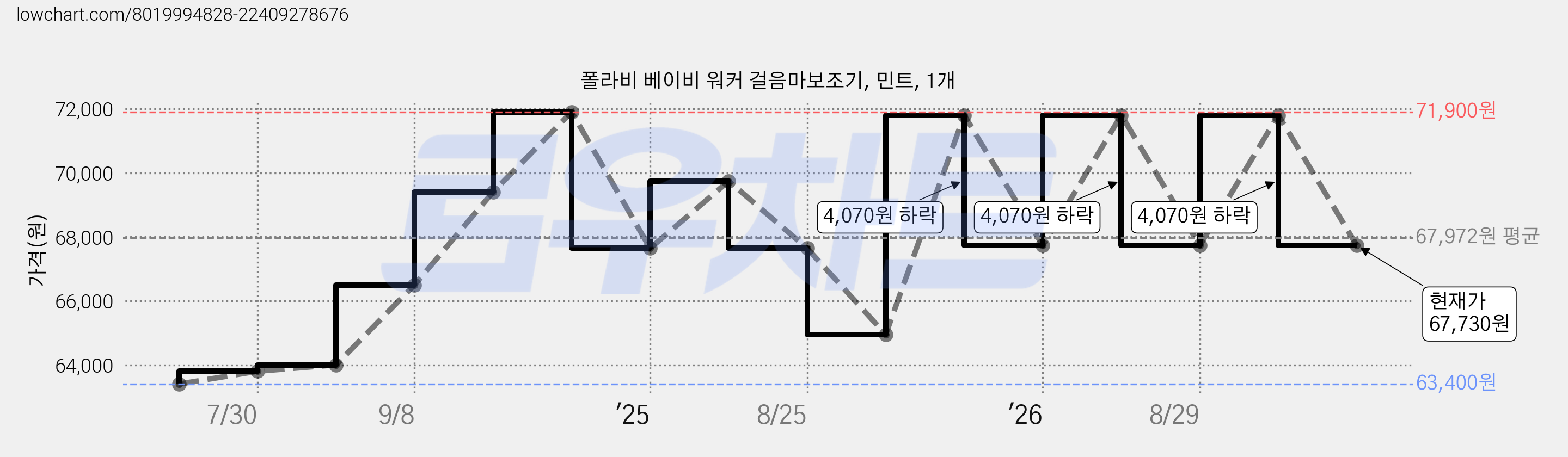폴라비 베이비 워커 걸음마보조기, 민트, 1개 가격 변동 차트, 현재가 67,730원, 관측 최저가 63,400원