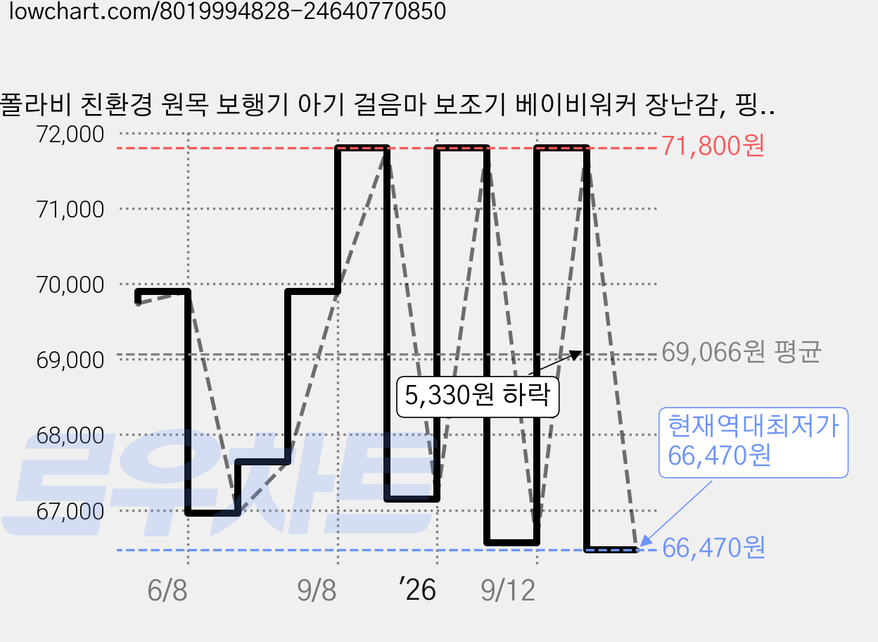 폴라비 친환경 원목 보행기 아기 걸음마 보조기 베이비워커 장난감, 핑크, 1개 가격 변동 차트, 현재가 66,470원, 역대최저가