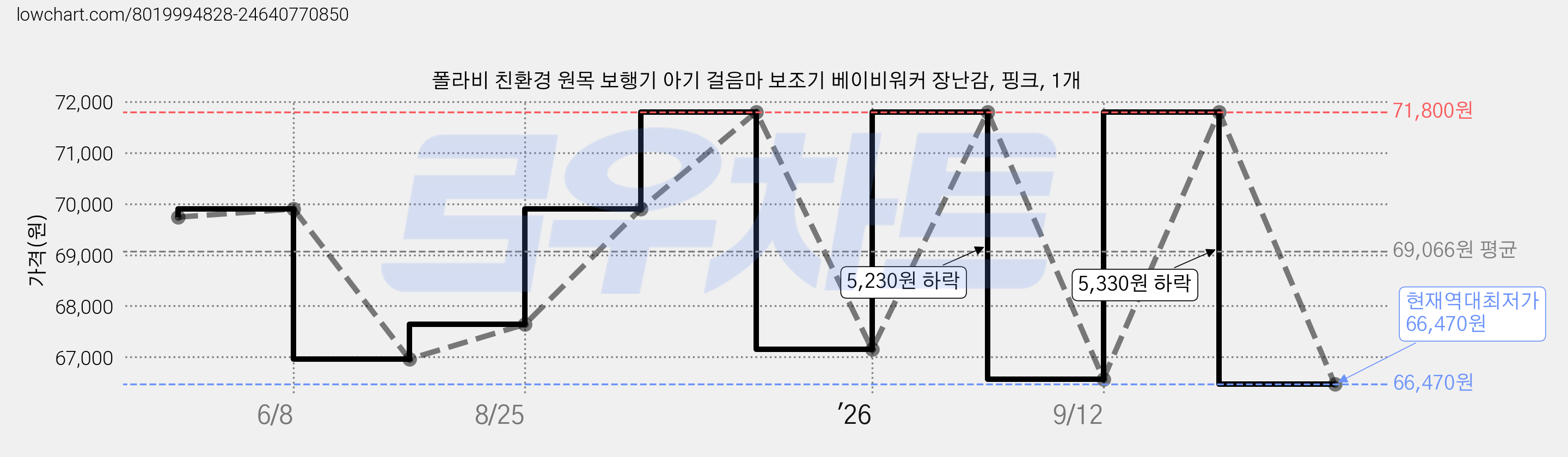 폴라비 친환경 원목 보행기 아기 걸음마 보조기 베이비워커 장난감, 핑크, 1개 가격 변동 차트, 현재가 66,470원, 역대최저가
