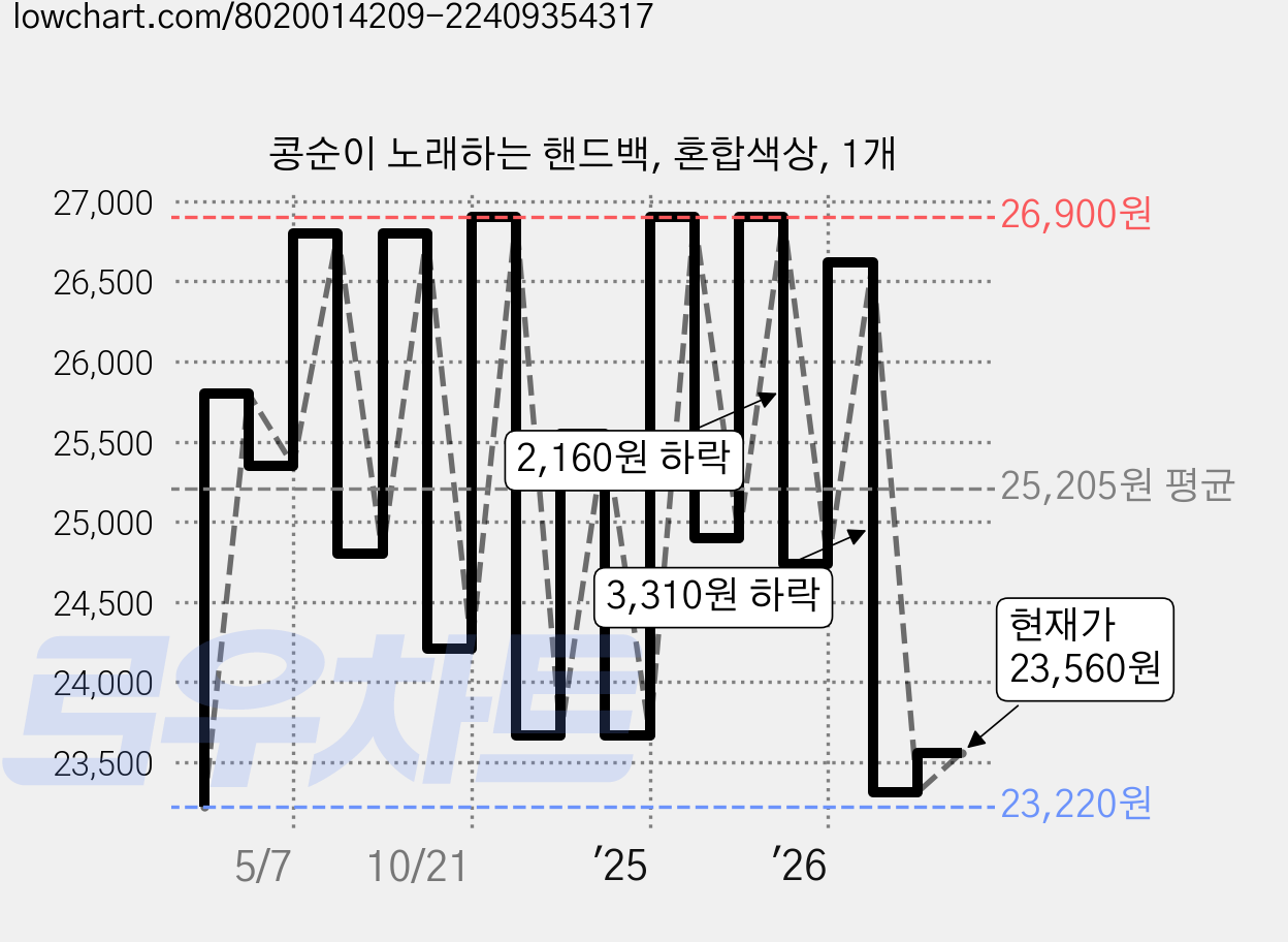 콩순이 노래하는 핸드백, 혼합색상, 1개 가격 변동 차트, 현재가 23,560원, 관측 최저가 23,220원