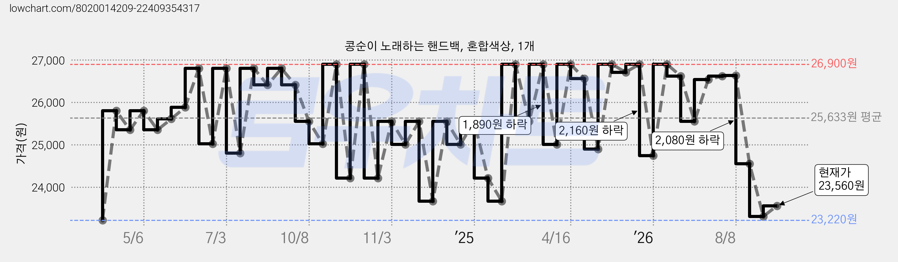 콩순이 노래하는 핸드백, 혼합색상, 1개 가격 변동 차트, 현재가 23,560원, 관측 최저가 23,220원