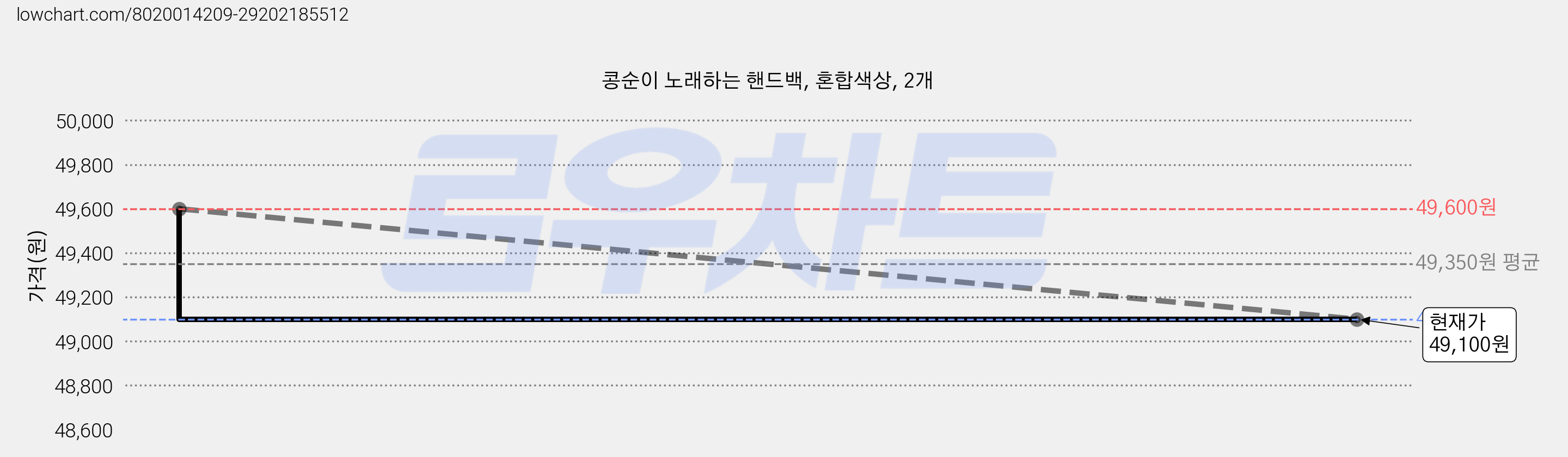 콩순이 노래하는 핸드백, 혼합색상, 2개 가격 변동 차트, 현재가 49,100원, 관측 최저가 47,120원