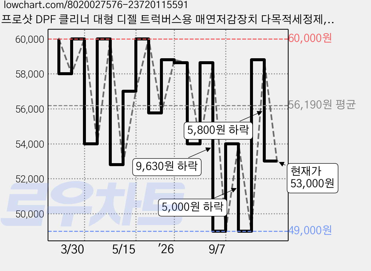 프로샷 DPF 클리너 대형 디젤 트럭버스용 매연저감장치 다목적세정제, 1L, 1개 가격 변동 차트, 현재가 53,000원, 관측 최저가 49,000원