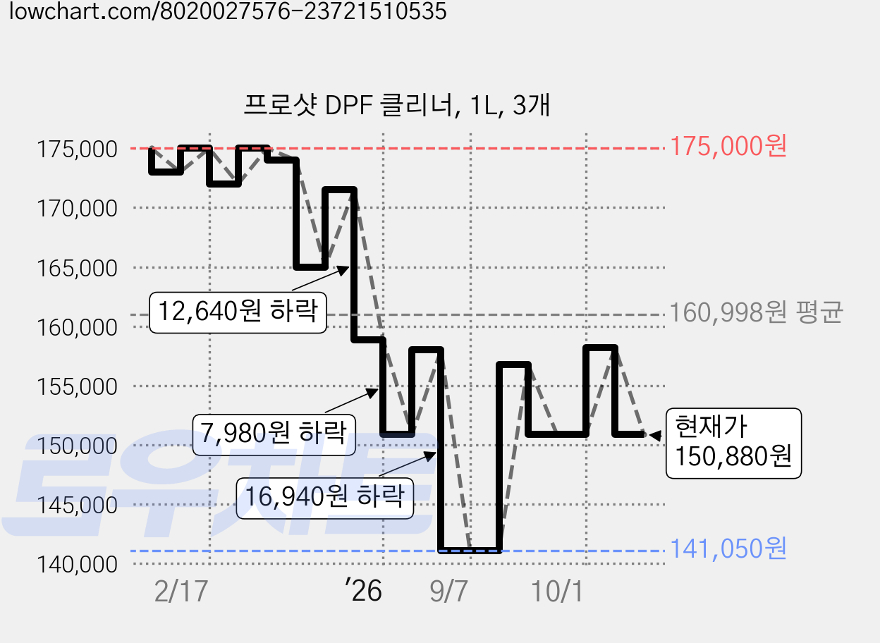 프로샷 DPF 클리너, 1L, 3개 가격 변동 차트, 현재가 150,880원, 관측 최저가 141,050원