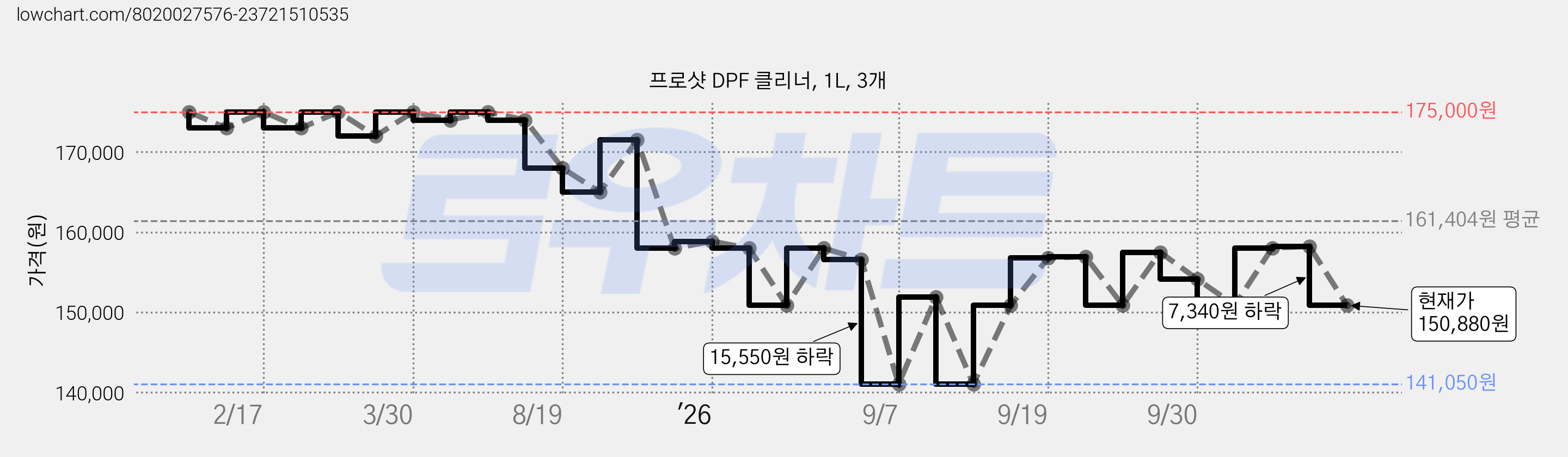 프로샷 DPF 클리너, 1L, 3개 가격 변동 차트, 현재가 150,880원, 관측 최저가 141,050원