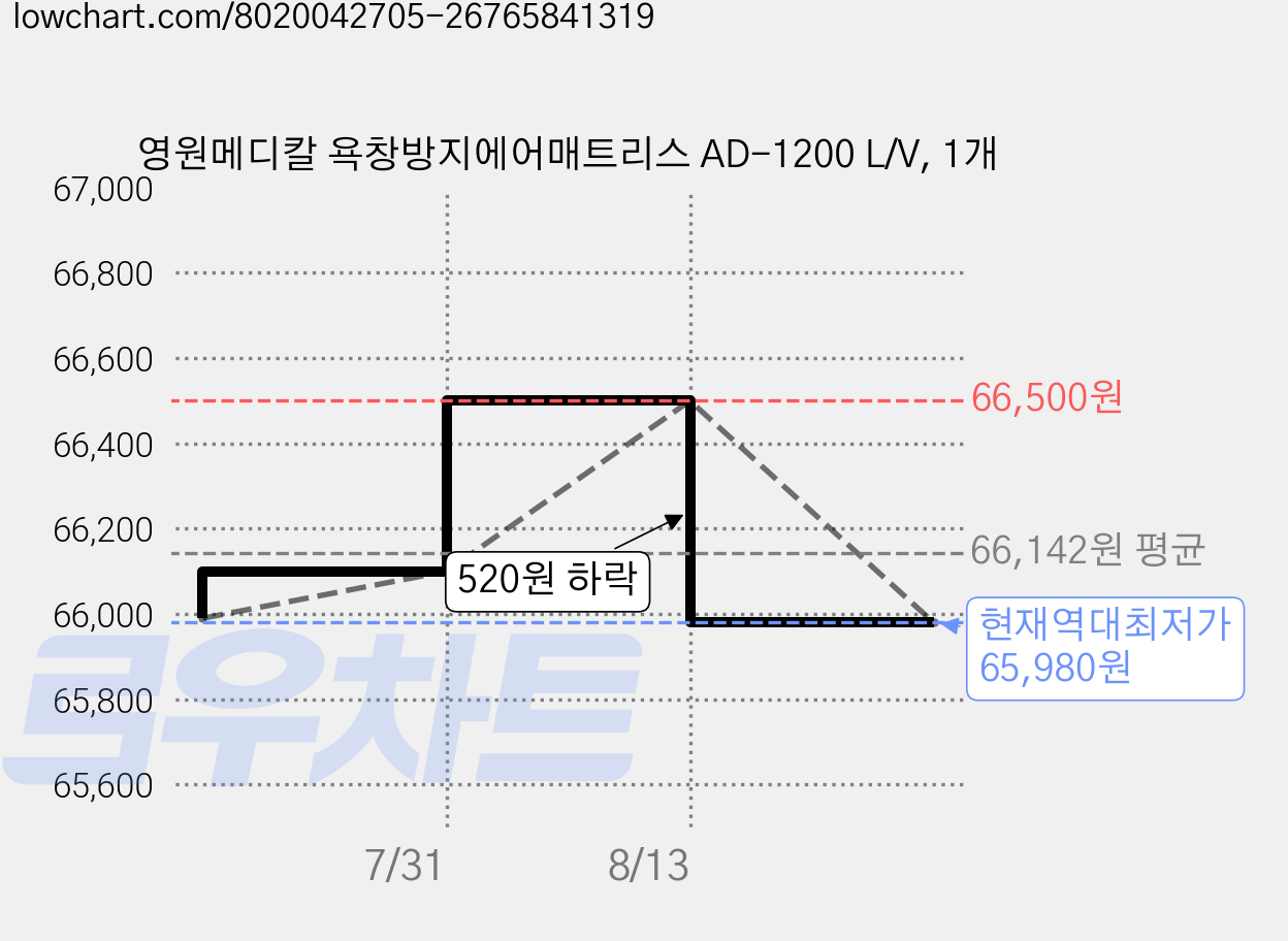 영원메디칼 욕창방지에어매트리스 AD-1200 L/V, 1개 가격 변동 차트, 현재가 65,980원, 역대최저가