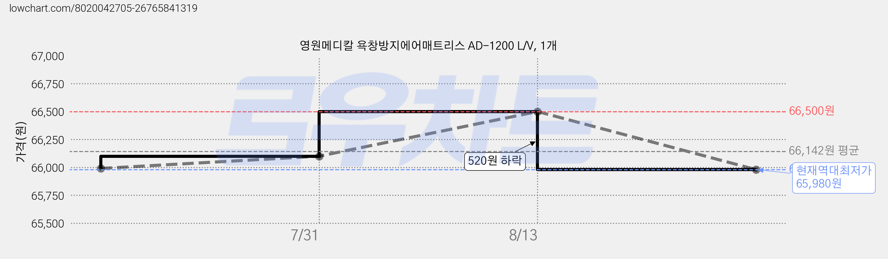 영원메디칼 욕창방지에어매트리스 AD-1200 L/V, 1개 가격 변동 차트, 현재가 65,980원, 역대최저가