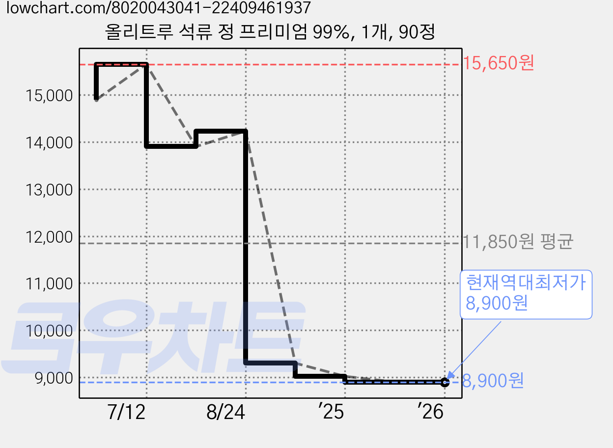 올리트루 석류 정 프리미엄 99%, 1개, 90정 가격 변동 차트, 현재가 8,900원, 역대최저가