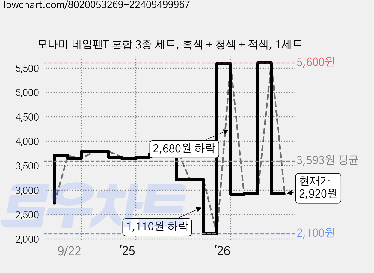 모나미 네임펜T 혼합 3종 세트, 흑색 + 청색 + 적색, 1세트 가격 변동 차트, 현재가 2,920원, 관측 최저가 2,100원
