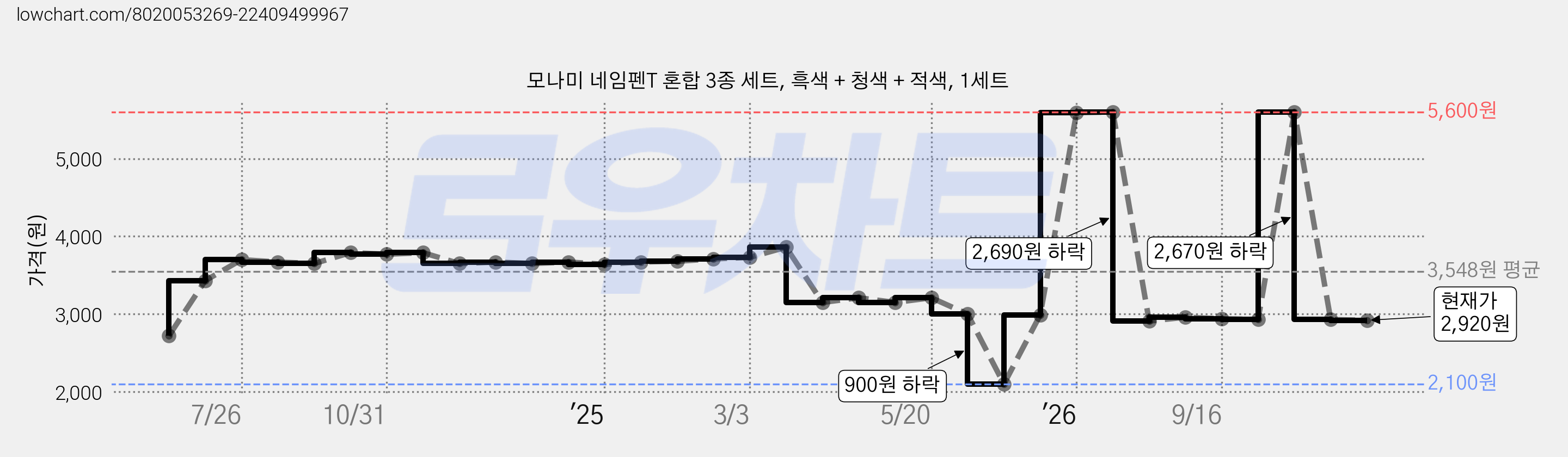 모나미 네임펜T 혼합 3종 세트, 흑색 + 청색 + 적색, 1세트 가격 변동 차트, 현재가 2,920원, 관측 최저가 2,100원