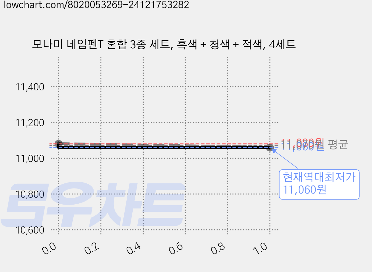 모나미 네임펜T 혼합 3종 세트, 흑색 + 청색 + 적색, 4세트 가격 변동 차트, 현재가 11,060원, 역대최저가