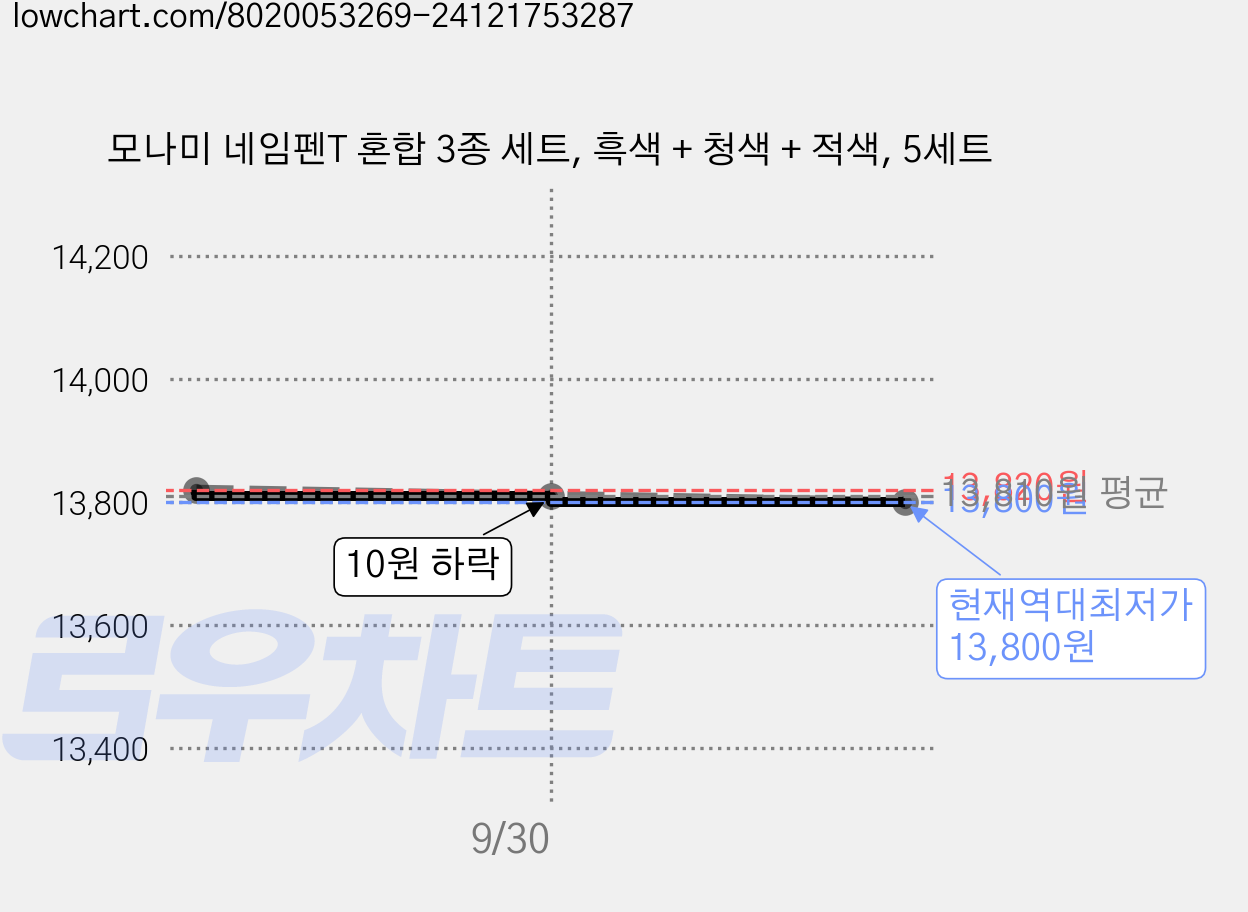 모나미 네임펜T 혼합 3종 세트, 흑색 + 청색 + 적색, 5세트 가격 변동 차트, 현재가 13,800원, 역대최저가