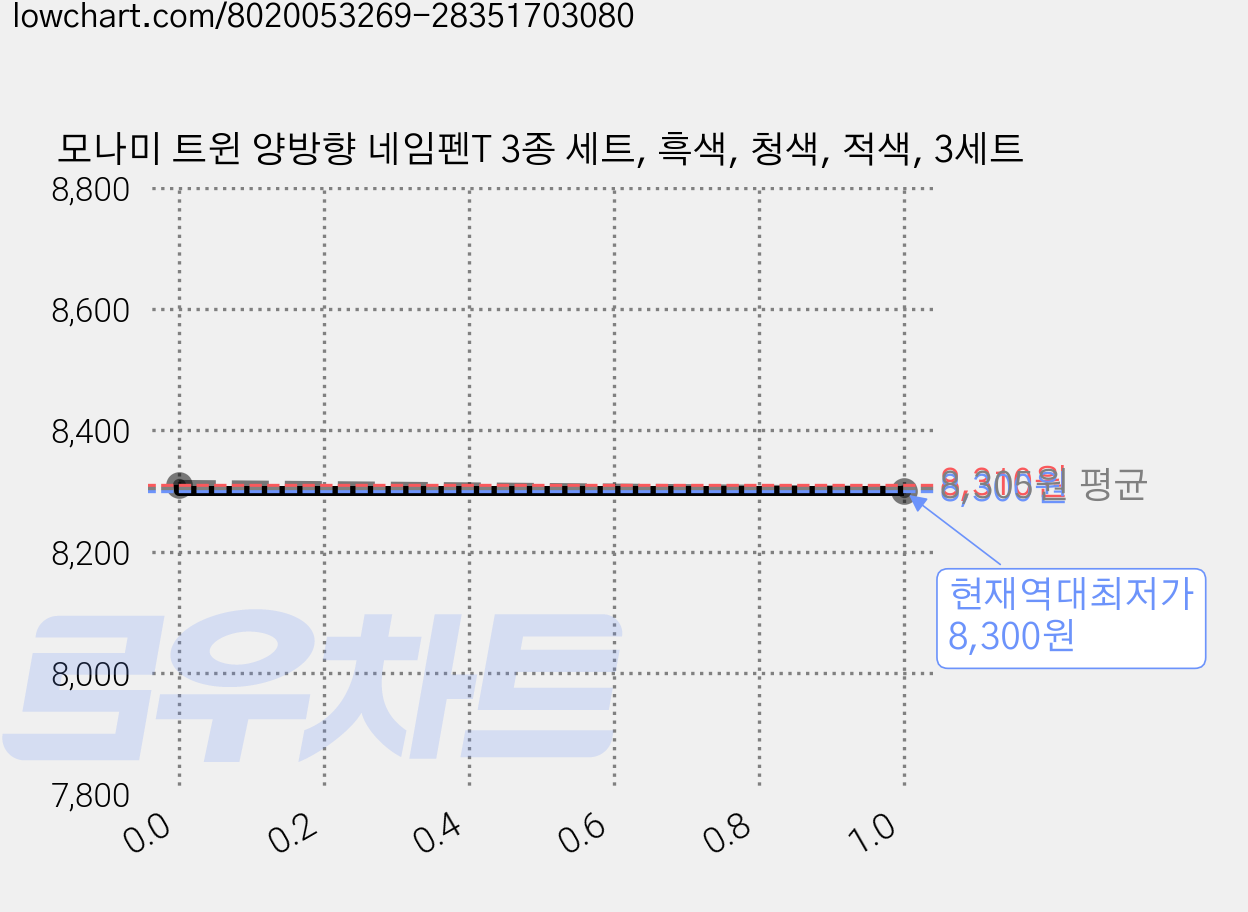 모나미 트윈 양방향 네임펜T 3종 세트, 흑색, 청색, 적색, 3세트 가격 변동 차트, 현재가 8,300원, 역대최저가