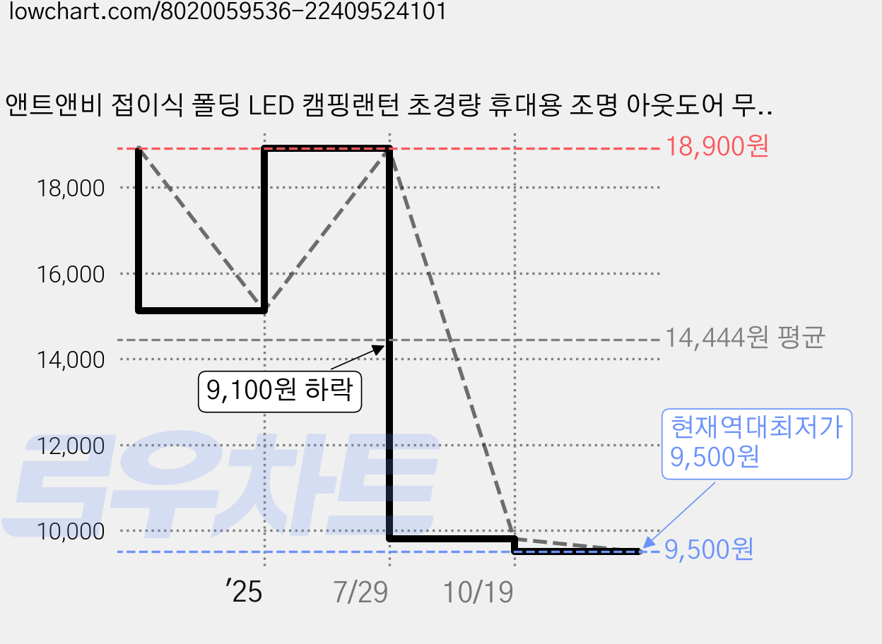 앤트앤비 접이식 폴딩 LED 캠핑랜턴 초경량 휴대용 조명 아웃도어 무드등, 1개 가격 변동 차트, 현재가 9,500원, 역대최저가