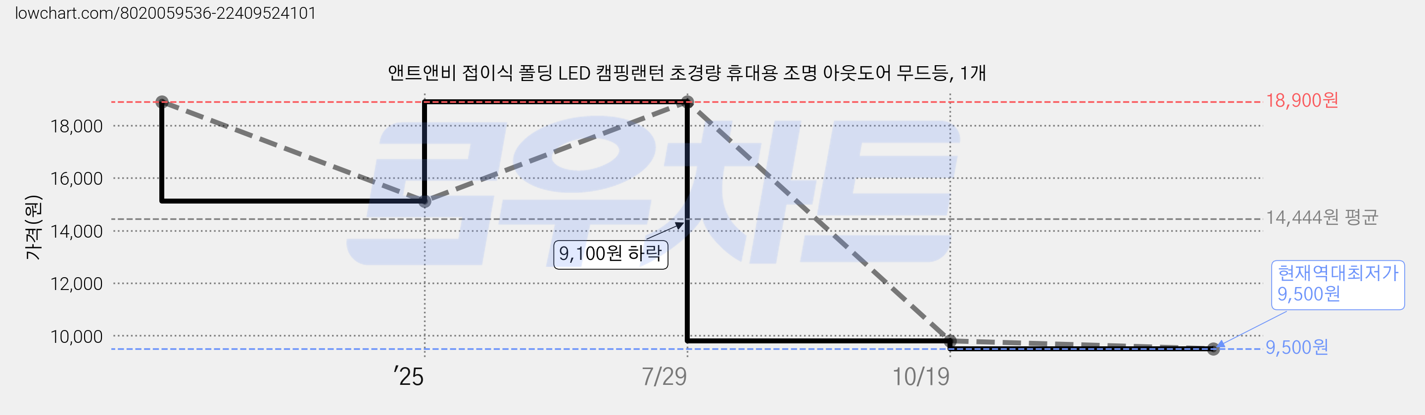 앤트앤비 접이식 폴딩 LED 캠핑랜턴 초경량 휴대용 조명 아웃도어 무드등, 1개 가격 변동 차트, 현재가 9,500원, 역대최저가