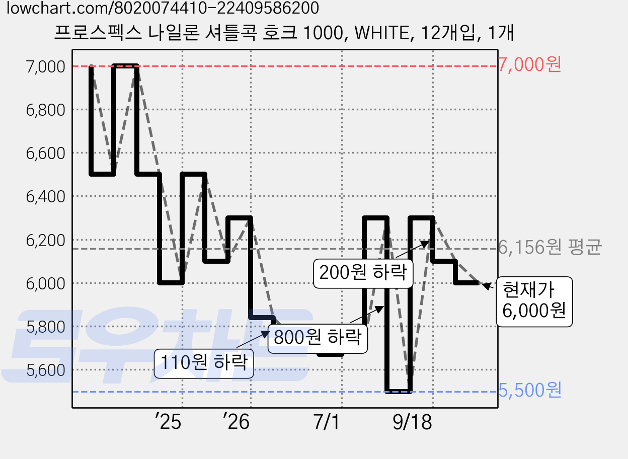 프로스펙스 나일론 셔틀콕 호크 1000, WHITE, 12개입, 1개 가격 변동 차트, 현재가 6,000원, 관측 최저가 5,500원