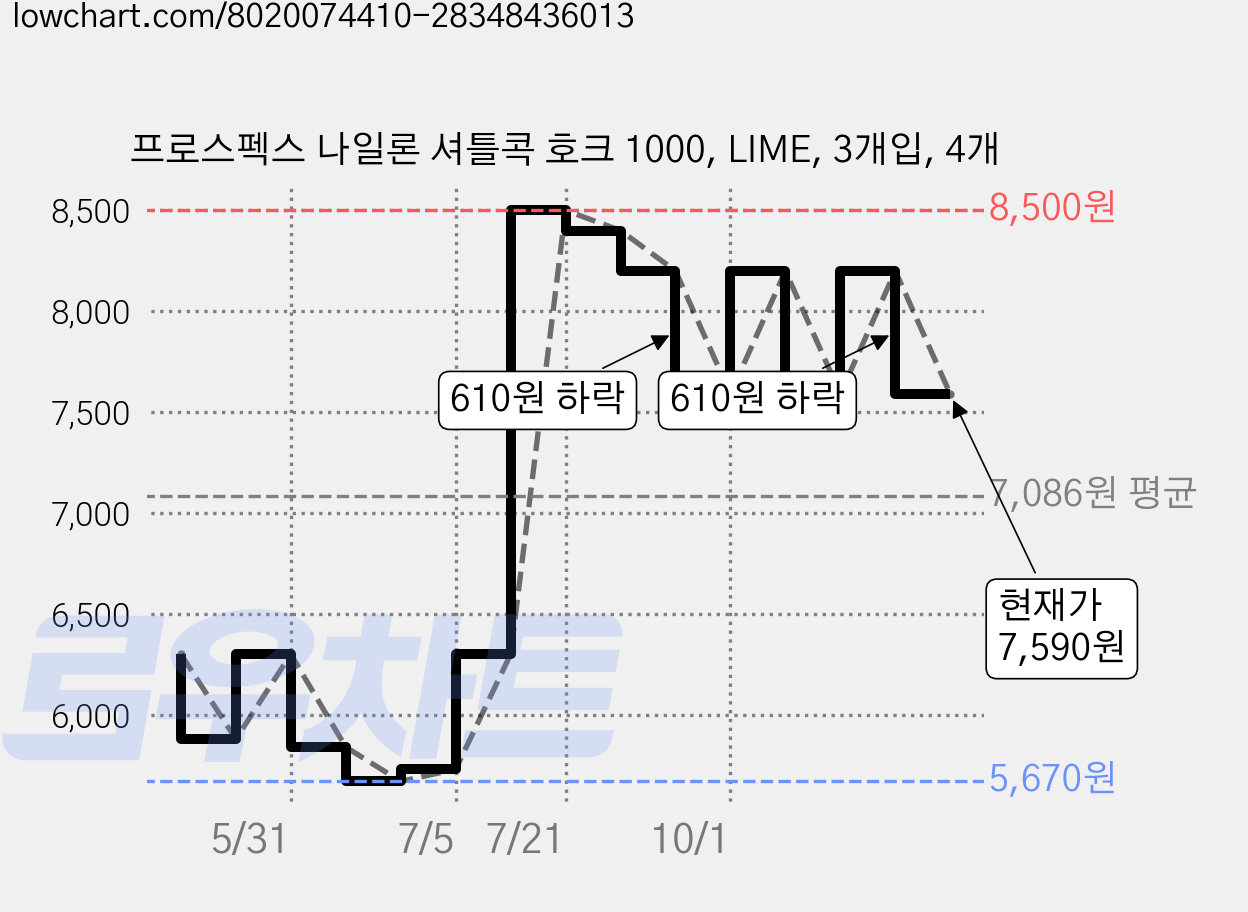 프로스펙스 나일론 셔틀콕 호크 1000, LIME, 3개입, 4개 가격 변동 차트, 현재가 7,590원, 관측 최저가 5,670원