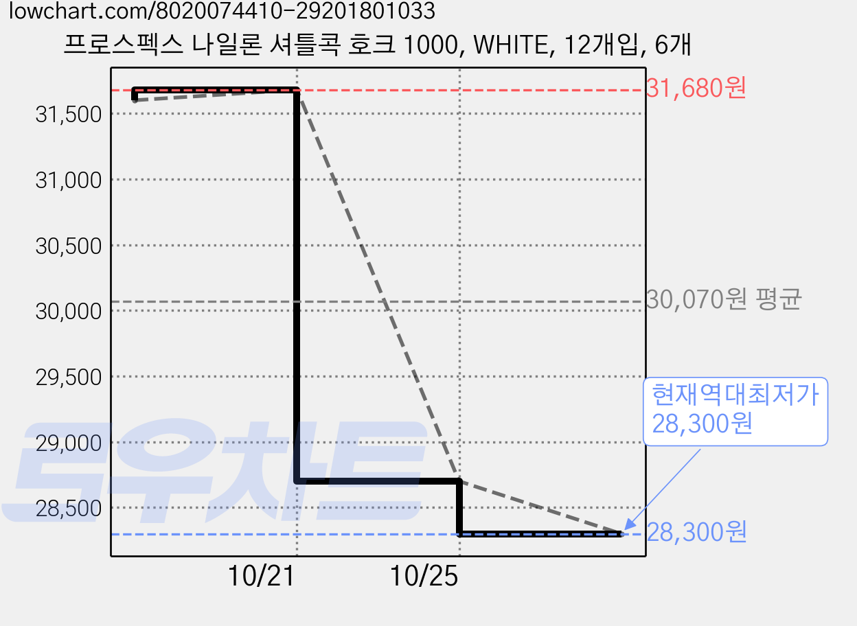 프로스펙스 나일론 셔틀콕 호크 1000, WHITE, 12개입, 6개 가격 변동 차트, 현재가 28,300원, 역대최저가
