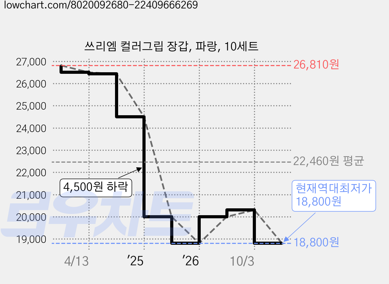 쓰리엠 컬러그립 장갑, 파랑, 10세트 가격 변동 차트, 현재가 18,800원, 역대최저가