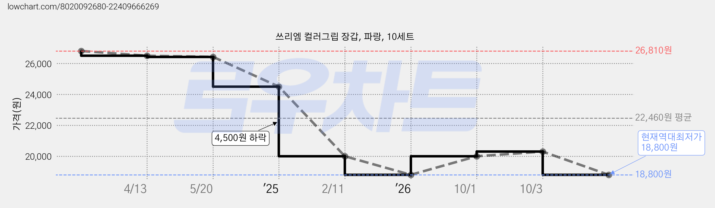 쓰리엠 컬러그립 장갑, 파랑, 10세트 가격 변동 차트, 현재가 18,800원, 역대최저가