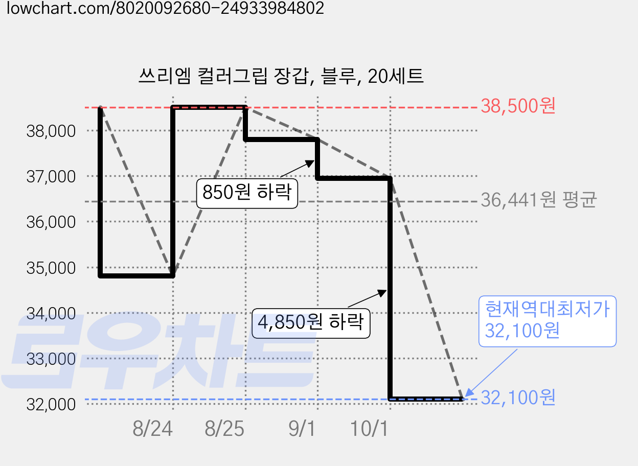쓰리엠 컬러그립 장갑, 블루, 20세트 가격 변동 차트, 현재가 32,100원, 역대최저가