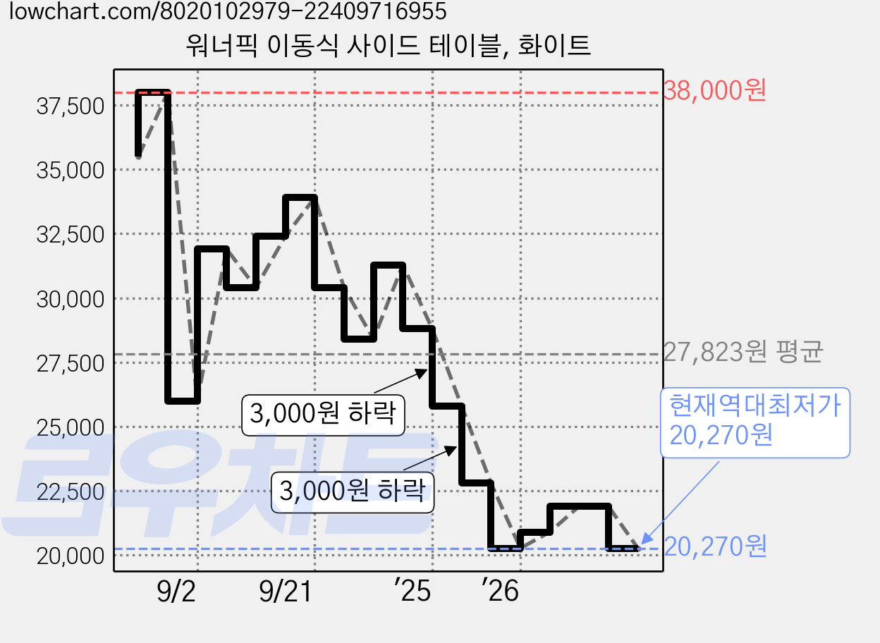 워너픽 이동식 사이드 테이블, 화이트 가격 변동 차트, 현재가 20,270원, 역대최저가