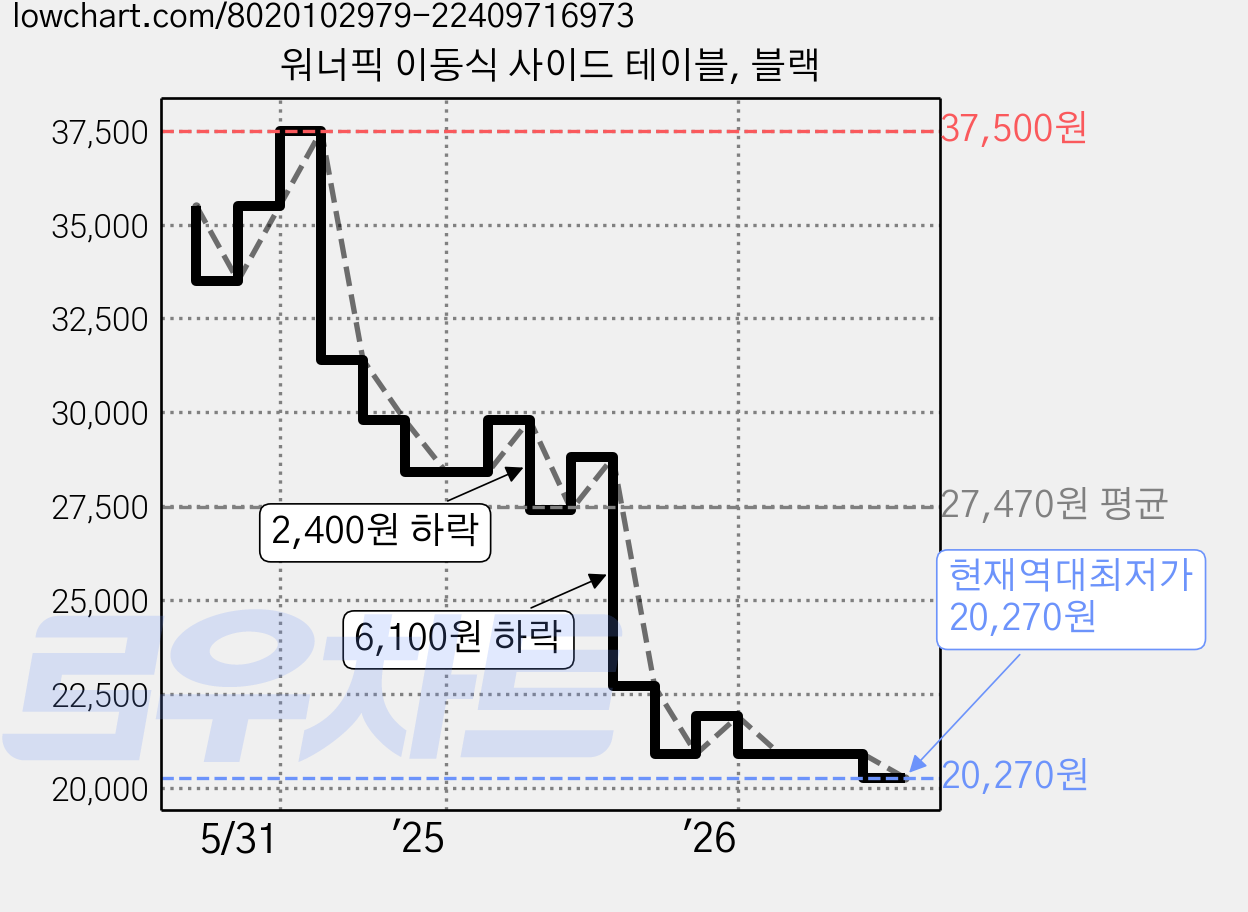 워너픽 이동식 사이드 테이블, 블랙 가격 변동 차트, 현재가 20,270원, 역대최저가