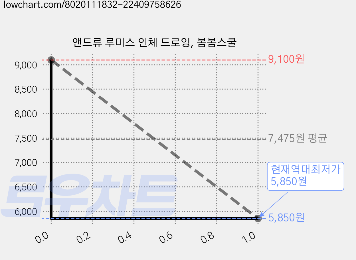 앤드류 루미스 인체 드로잉, 봄봄스쿨 가격 변동 차트, 현재가 5,850원, 역대최저가